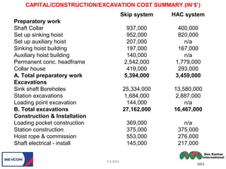 Skip system HAC system
Preparatory work
Shaft Collar 937,000 400,000
Set up sinking hoist 952,000 820,000
Set up auxiliary hoist 207,000 n/a
Sinking hoist building 197,000 167,000
Auxiliary hoist building 140,000 n/a
Permanent conc. headframe 2,542,000 1,779,000
Collar house 419,000 293,000
A. Total preparatory work 5,394,000 3,459,000
Excavations
Sink shaft Boreholes 25,334,000 13,580,000
Station excavations 1,684,000 2,887,000
Loading point excavation 144,000 n/a
B. Total excavations 27,162,000 16,467,000
Construction & Installation
Loading pocket construction 369,000 n/a
Station construction 375,000 375,000
Hoist rope & commission 553,000 276,000
Shaft electrical - install 145,000 217,000
CAPITAL/CONSTRUCTION/EXCAVATION COST SUMMARY (IN‘$’)
S.K.BAG
 