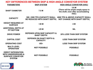 S.K.BAG
KEY DIFFERENCES BETWEEN SKIP & HIGH ANGLE CONVEYOR SYSTEM
PARAMETERS SKIP SYSTEM HIGH ANGLE CONVEYOR (HAC)
SHAFT DIAMETER 7.5 M
3.8 M
(There will be ample empty space in
the shaft, even after accomodating
HAC)
CAPACITY
500 -1000 TPH (CAPACITY SHALL
BE REDUCED WITH SHAFT DEPTH)
4000 TPH & ABOVE (CAPACITY SHALL
NOT CHANGE WITH SHAFT DEPTH)
HEIGHT REQUIRED AT
SURFACE
~30 M 4 M
ADDITIONAL DEPTH AT
PIT BOTTOM
~25 M NIL
DRIVE POWER
DEPENDS UPON SKIP CAPACIITY &
SHAFT DEPTH
20% LESS THAN SKIP SYSTEM
CAPITAL COST
DEPENDS ON SHAFT DEPTH &
CAPACITY
LESS THAN SKIP SYSTEM
OPERATING COST -DO- LESS THAN SKIP SYSTEM
MULTI LEVEL
OPERATION
NOT POSSIBLE POSSIBLE
DIRECT INTEGRATION
WITH UNDERGROUND &
SURFACE CONVEYOR
SYSTEM
NOT POSSIBLE POSSIBLE
 