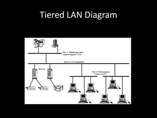 Tiered LAN Diagram