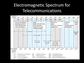 Electromagnetic Spectrum for Telecommunications