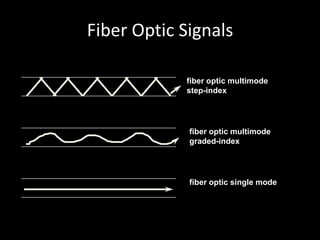 fiber optic multimodestep-indexfiber optic multimodegraded-indexfiber optic single modeFiber Optic Signals