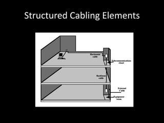 Structured Cabling Elements