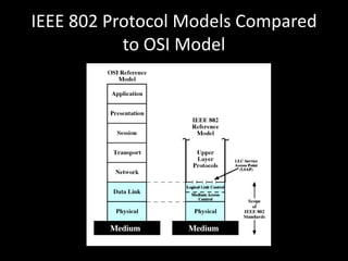 IEEE 802 Protocol Models Compared to OSI Model