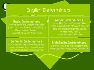 English Determiners

     Basic Determiners                       Minor Determiners
                                          plain NPs (Noun Phrases ) like
  words from the determiner class
                                        ‘what color dress’, ‘this size crowd’
(the, this, that,these,those,etc ) or
                                          and prepositional phrases like
       Determiner phrases
                                                ‘under thirty feet’,
   (almost all, more than five)
                                              ‘up to sixteen children’


  Definite Determiners                   Indefinite Determiners
cardinals,demonstratives,equatives,
                                         disjunctives,electives,existentials,
 evauatives,exclamatives,relatives,
                                        interrogatives,negatives,universals
  personals,possessives,uniquitives
 