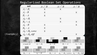 regularized boolean set operations | PPT