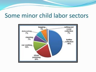 Some minor child labor sectors

 