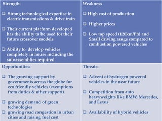 Strength:
 Strong technological expertise in
electric transmissions & drive train
 Their current platform developed
has the ability to be used for their
future crossover models
 Ability to develop vehicles
completely in house including the
sub-assemblies required
Weakness
 High cost of production
 Higher prices
 Low top speed (120km/Ph) and
Small driving range compared to
combustion powered vehicles
Opportunities:
 The growing support by
governments across the globe for
eco friendly vehicles (exemptions
from duties & other support)
 growing demand of green
technologies
 growing road congestion in urban
cities and raising fuel cost
Threats:
 Advent of hydrogen powered
vehicles in the near future
 Competition from auto
heavyweights like BMW, Mercedes,
and Lexus
 Availability of hybrid vehicles
 