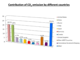 CO2 to Chemicals : An Overview | PPTX