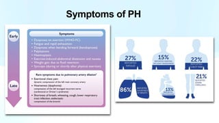 Symptoms of PH
 