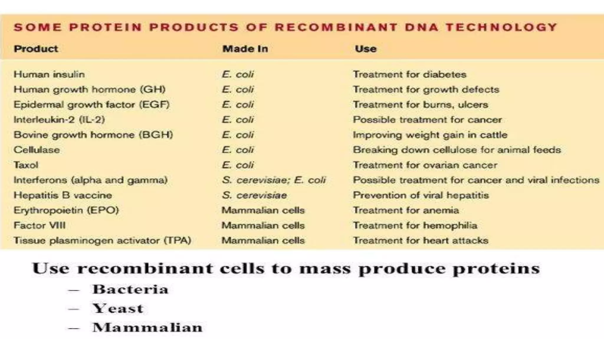 Recombinant DNA Technology by Fahad Iqbal