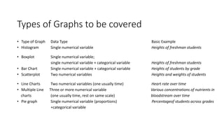 Types of Graphs to be covered
• Type of Graph Data Type Basic Example
• Histogram Single numerical variable Heights of freshman students
• Boxplot Single numerical variable;
single numerical variable + categorical variable Heights of freshman students
• Bar Chart Single numerical variable + categorical variable Heights of students by grade
• Scatterplot Two numerical variables Heights and weights of students
• Line Charts Two numerical variables (one usually time) Heart rate over time
• Multiple Line Three or more numerical variable Various concentrations of nutrients in
charts (one usually time, rest on same scale) bloodstream over time
• Pie graph Single numerical variable (proportions) Percentageof students across grades
+categorical variable
 