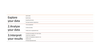 Explore
your data
Look at data
Identify data
Graph/Describe data
Formulate Question (Hypothesis)
2.Analyze
your data
1.Set up hypothesis
2.Check normality
3.Select and run appropriate test
3.Interpret
your results
1.Find the Test Statistic, DF, and P-value
2.Determine if significant
3.State if null hypothesis rejected or not
4.Write result
5.Present appropriate plot
 