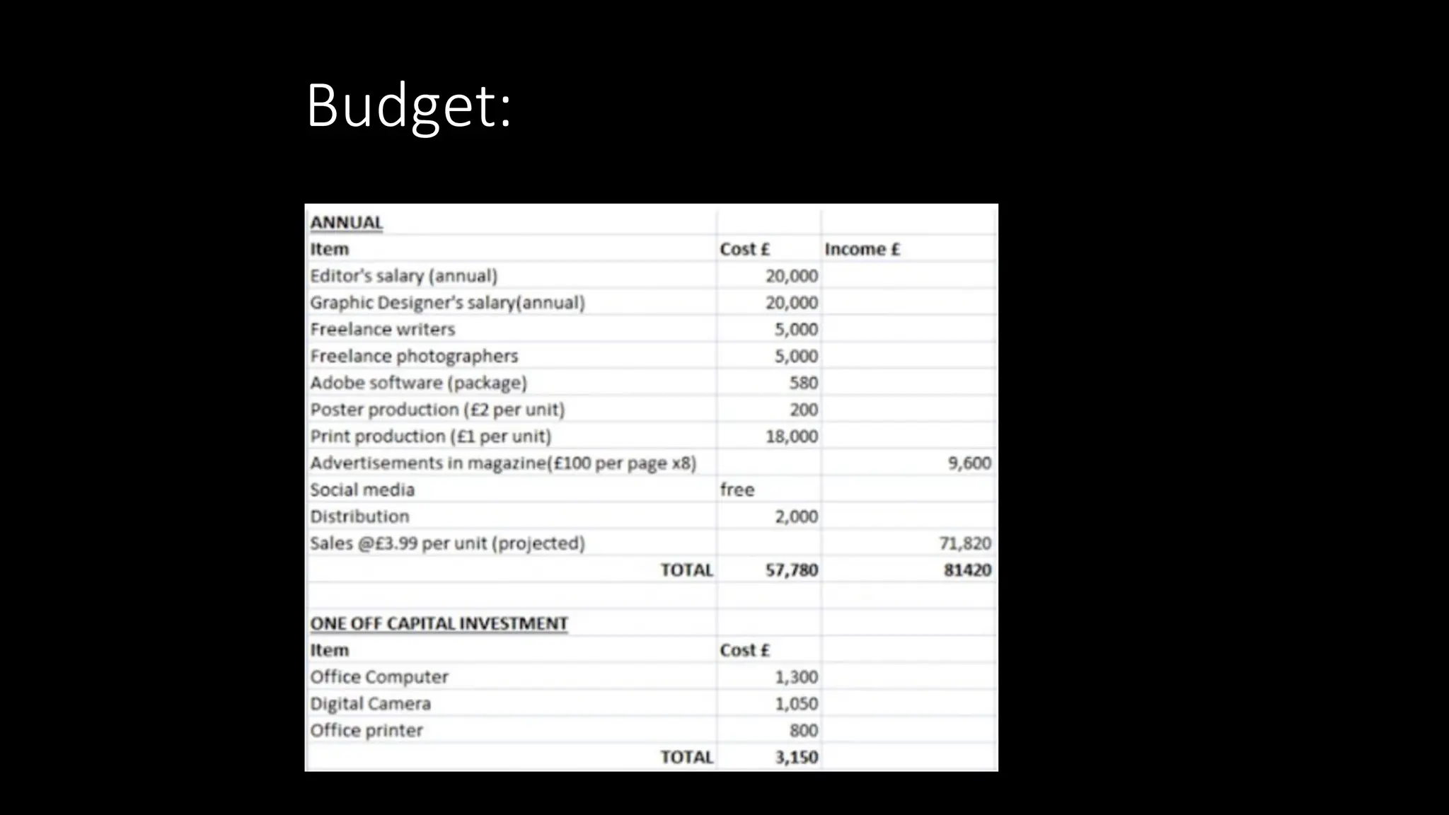 Budget:
 