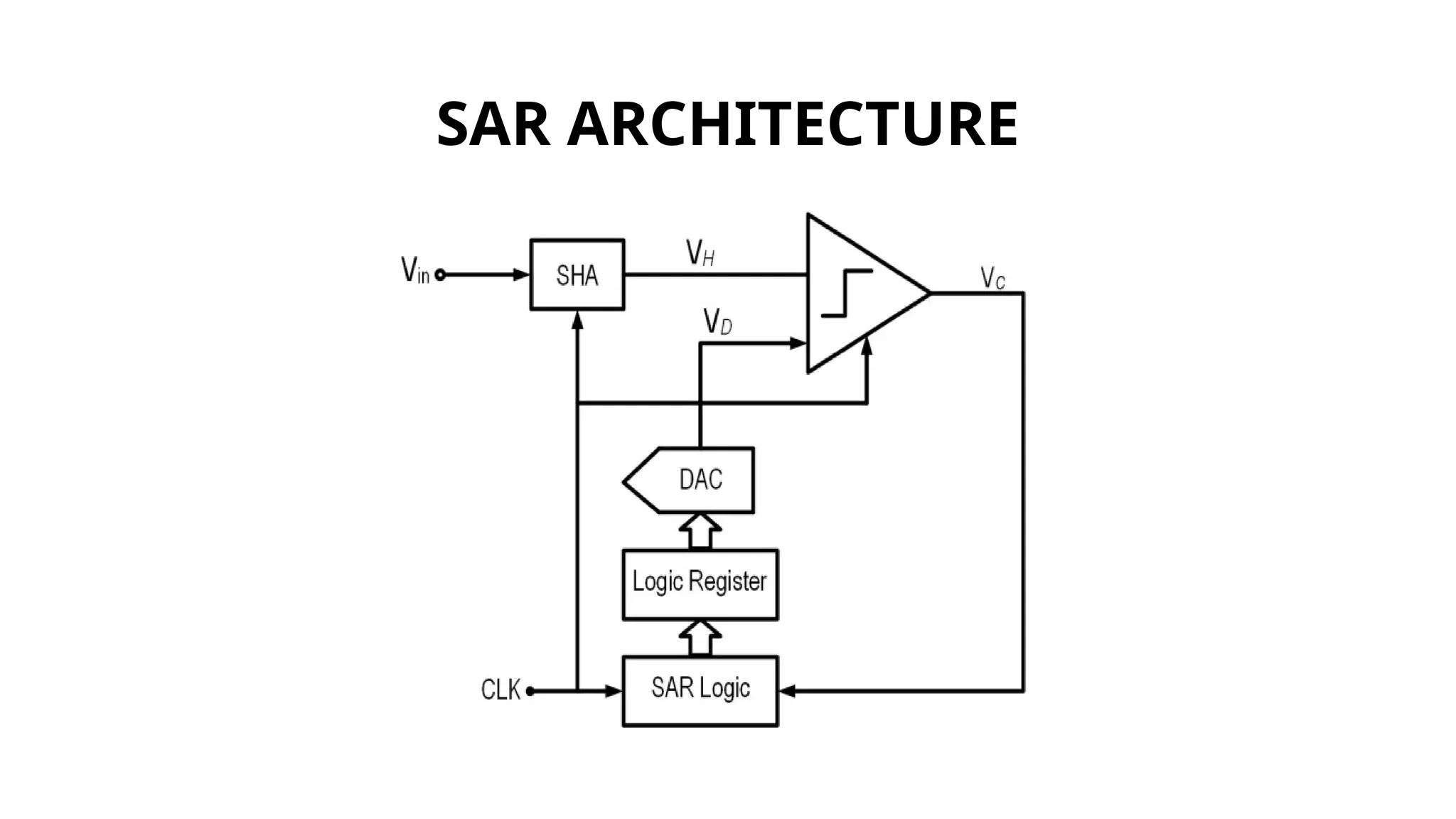 SAR ARCHITECTURE
 