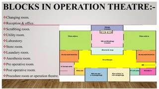 Operatio Theater Introduction Introduction to operation theatre and its requirements | PPTX