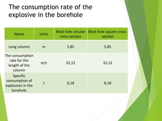 The consumption rate of the
explosive in the borehole
Name Units
Blast hole circular
cross-section
Blast hole square cross-
section
Long column m 5,85 5,85
The consumption
rate for the
length of the
column
m/t 32,12 32,12
Specific
consumption of
explosives in the
borehole
t 0,18 0,18
 