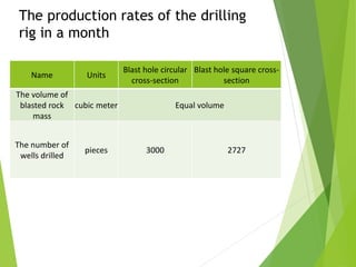The production rates of the drilling
rig in a month
Name Units
Blast hole circular
cross-section
Blast hole square cross-
section
The volume of
blasted rock
mass
cubic meter Equal volume
The number of
wells drilled
pieces 3000 2727
 