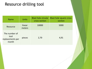 Resource drilling tool
Name Units
Blast hole circular
cross-section
Blast hole square cross-
section
Resource
linear
meters
10000 5000
The number of
tool
replacements per
month
pieces 2,70 4,91
 