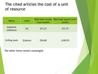 The cited articles the cost of a unit
of resource
Name Units
Blast hole circular
cross-section
Blast hole square cross-
section
Explosive
substance
$/t 371,75 371,75
Drilling tools $/pieces 594,80 1189,59
The other items remain unchanged.
 