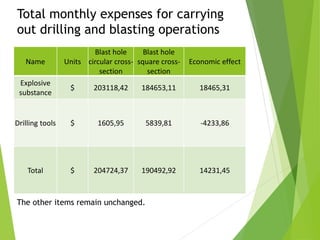 Total monthly expenses for carrying
out drilling and blasting operations
Name Units
Blast hole
circular cross-
section
Blast hole
square cross-
section
Economic effect
Explosive
substance
$ 203118,42 184653,11 18465,31
Drilling tools $ 1605,95 5839,81 -4233,86
Total $ 204724,37 190492,92 14231,45
The other items remain unchanged.
 