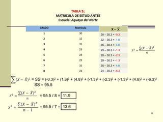 TABLA 2c
               MATRICULA DE ESTUDIANTES
                Escuela: Aguayo del Norte

     GRADO                  Matricula
                                                    X-
       1                       30           30 – 30.3 = -0.3
       2                       32           32 – 30.3 = 1.8
       3                       35           35 – 30.3 = 4.8
       4                       29           29 – 30.3 = -1.3
       5                       28           28 – 30.3 = -2.3
       6                       29           29 – 30.3 = -1.3
       7                       35           35 – 30.3 = 4.8
       8                       24           24 – 30.3 = -6.3


= SS = (-0.3)2 + (1.8)2 + (4.8)2 + (-1.3)2 + (-2.3)2 + (-1.3)2 + (4.8)2 + (-6.3)2
 SS = 95.5

     = 95.5 / 8 = 11.9

     = 95.5 / 7 = 13.6
                                                                             11
 