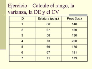 Ejercicio – Calcule el rango, la
varianza, la DE y el CV
      ID      Estatura (pulg.)   Peso (lbs.)
      1             66              140
      2             67              180
      3             58              130
      4             73              200
      5             69              175
      6             67              181
      7             71              179
 