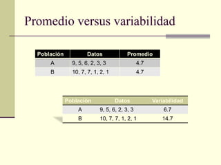Promedio versus variabilidad

  Población            Datos             Promedio
      A         9, 5, 6, 2, 3, 3                4.7
      B         10, 7, 7, 1, 2, 1               4.7




              Población             Datos             Variabilidad
                  A          9, 5, 6, 2, 3, 3             6.7
                  B          10, 7, 7, 1, 2, 1           14.7
 