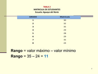 TABLA 2
               MATRICULA DE ESTUDIANTES
                Escuela: Aguayo del Norte

         GRADO                          Matricula
           1                                30
           2                                32
           3                                35
           4                                29
           5                                28
           6                                29
           7                                35
           8                                24



Rango = valor máximo – valor mínimo
Rango = 35 – 24 = 11


                                                    7
 