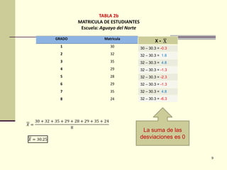TABLA 2b
        MATRICULA DE ESTUDIANTES
         Escuela: Aguayo del Norte

GRADO              Matricula
                                             X-
  1                   30             30 – 30.3 = -0.3
  2                   32             32 – 30.3 = 1.8
  3                   35             32 – 30.3 = 4.8
  4                   29             32 – 30.3 = -1.3
  5                   28             32 – 30.3 = -2.3
  6                   29             32 – 30.3 = -1.3
  7                   35             32 – 30.3 = 4.8
  8                   24             32 – 30.3 = -6.3




                                      La suma de las
                                     desviaciones es 0


                                                         9
 