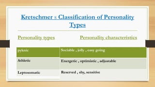 Kretschmer s Classification of Personality
Types
Personality types Personality characteristics
Sociable , jolly , easy going
Energetic , optimistic , adjustable
Reserved , shy, sensitive
pyknic
Athletic
Leptosomatic
 