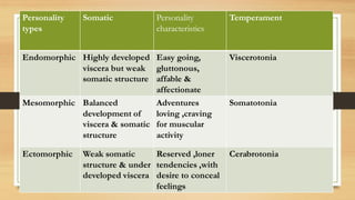 ….
Personality
types
Somatic Personality
characteristics
Temperament
Endomorphic Highly developed
viscera but weak
somatic structure
Easy going,
gluttonous,
affable &
affectionate
Viscerotonia
Mesomorphic Balanced
development of
viscera & somatic
structure
Adventures
loving ,craving
for muscular
activity
Somatotonia
Ectomorphic Weak somatic
structure & under
developed viscera
Reserved ,loner
tendencies ,with
desire to conceal
feelings
Cerabrotonia
 