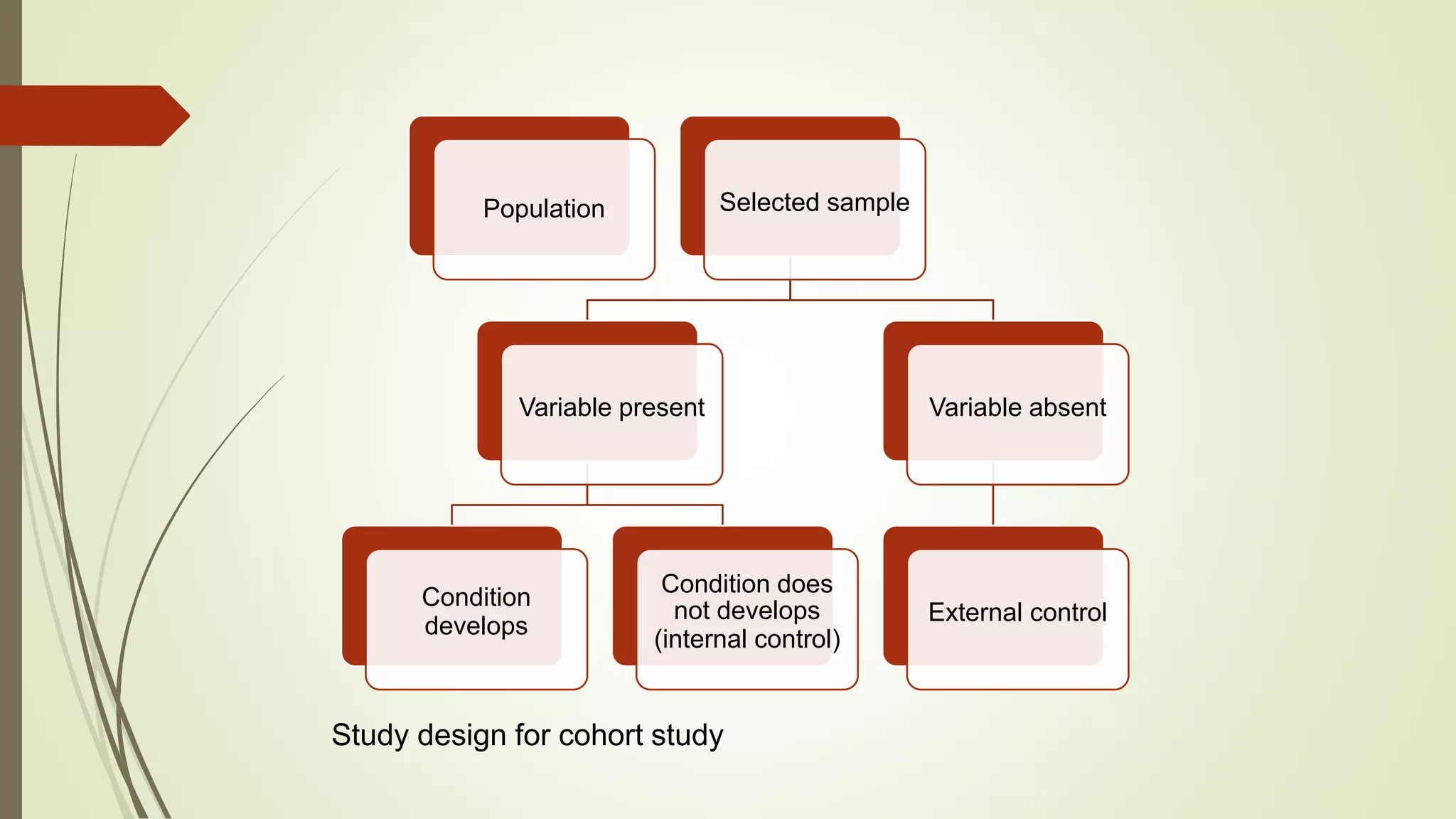 Population Selected sample
Variable present
Condition
develops
Condition does
not develops
(internal control)
Variable absent
External control
Study design for cohort study
 