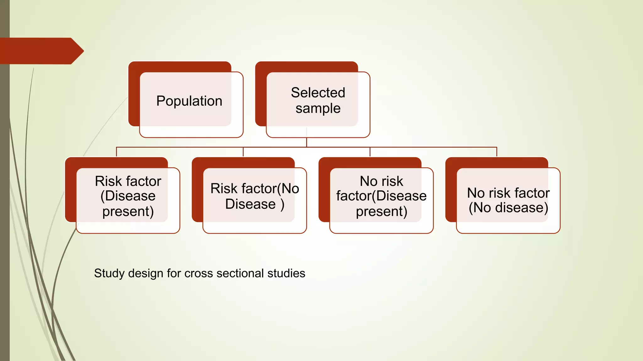 Population
Selected
sample
Risk factor
(Disease
present)
Risk factor(No
Disease )
No risk
factor(Disease
present)
No risk factor
(No disease)
Study design for cross sectional studies
 