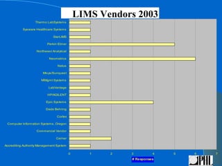 LIMS Vendors 2003
                                            LIMS Vendors 2003
                   Thermo LabSystems

           Sysware Healthcare Systems

                               StarLIMS

                           Perkin Elmer

                    Northwest Analytical

                            Neometrics

                                  Natus

                        Misys/Sunquest

                       MMgmt Systems

                            LabVantage

                           HP/AGILENT

                          Epic Systems

                          Dade Behring

                                 Cortex

 Computer Information Systems, Oregon

                    Commercial Vendor

                                 Cerner

Accrediting Authority Management System

                                           0   1   2   3         4   5   6   7
                                                       # Responses
 