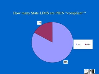 How many State LIMS are PHIN “compliant”?

             17%




                                    No      Yes




                            83%
 