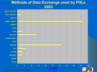 Methods of Data Exchange used by PHLs
                            2003
typed reports

 SQL queries

          phone

paper report

          ODBC

             mail

             LAN

       internet

 handwritten

             FTP

         flat file

               fax

          e-mail

       diskette

           ASCII

            none

                     0            5           10   15   20      25        30   35   40   45   50
                                                             Responses*

* Original data broken out into above categories
 