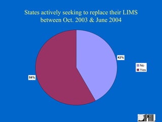 States actively seeking to replace their LIMS
       between Oct. 2003 & June 2004




                                     42%

                                                No
                                                Yes

 58%
 