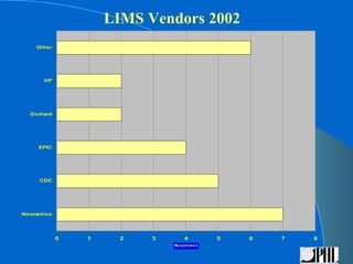 LIMS Vendors 2002
    Other




       HP




  Orchard




     EPIC




     CDC




Neometrics




             0   1     2   3        4         5   6   7   8
                               Re s ponse s
 