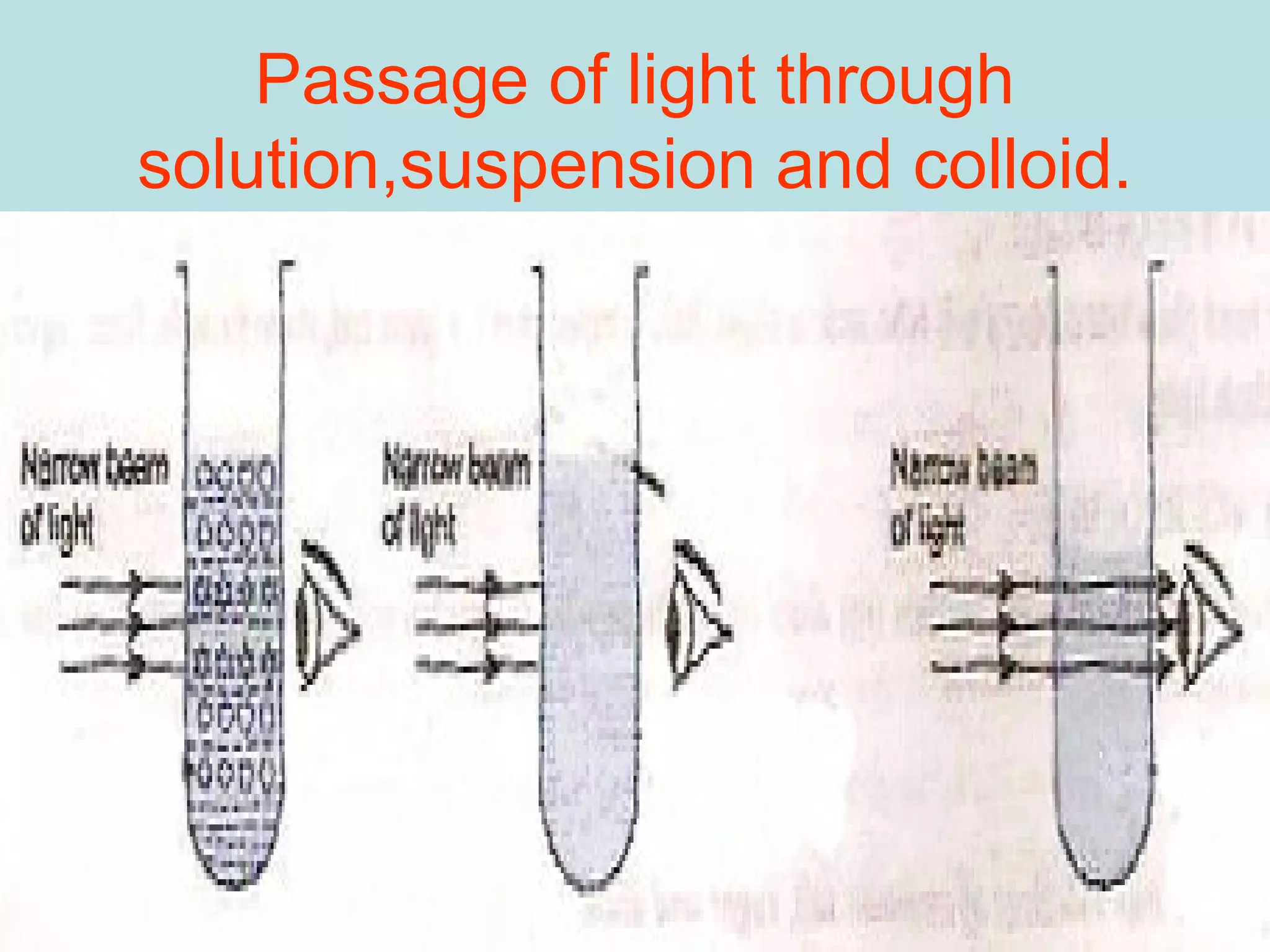 Passage of light through
solution,suspension and colloid.
 