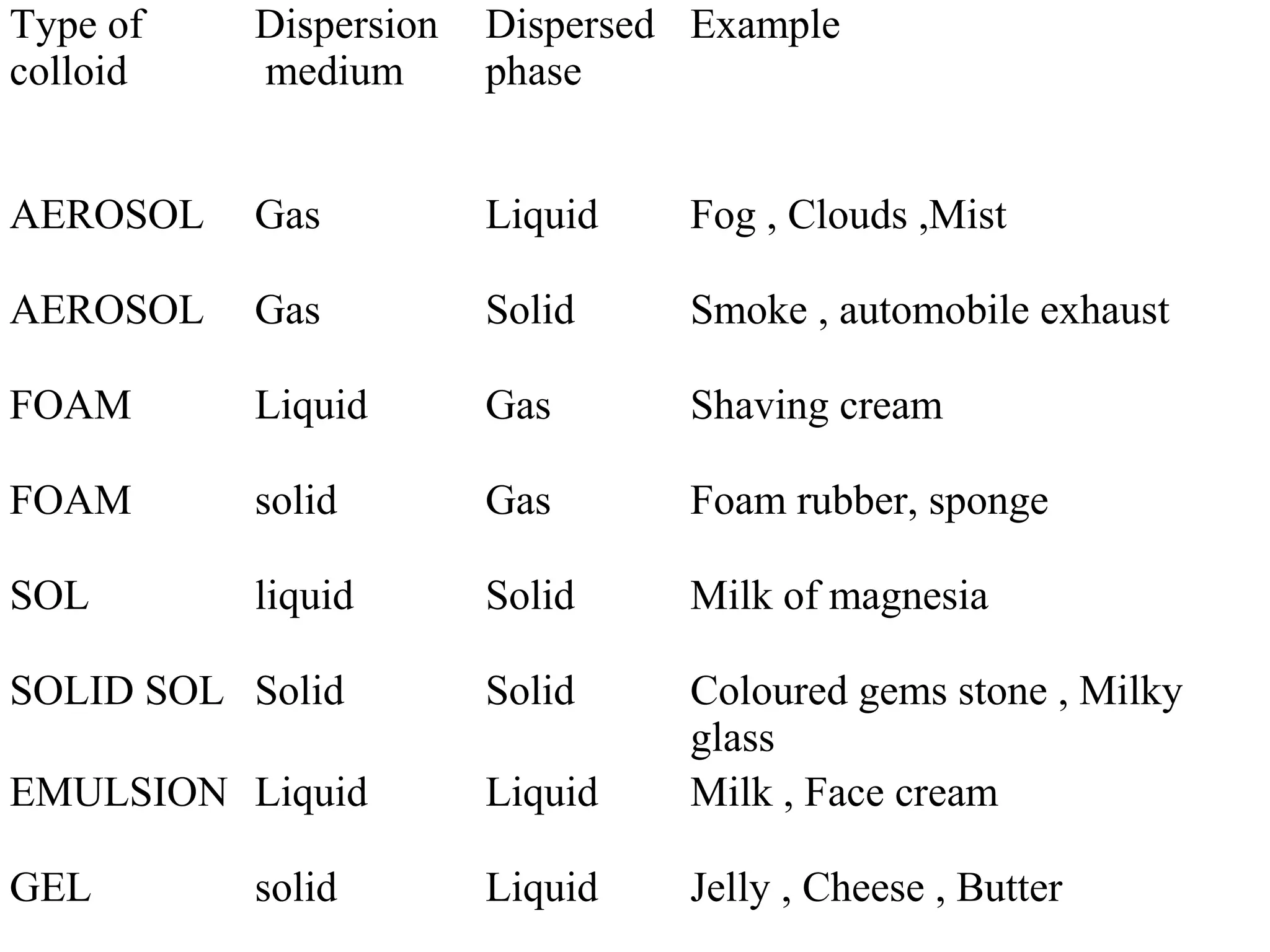 Type of
colloid
Dispersion
medium
Dispersed
phase
Example
AEROSOL Gas Liquid Fog , Clouds ,Mist
AEROSOL Gas Solid Smoke , automobile exhaust
FOAM Liquid Gas Shaving cream
FOAM solid Gas Foam rubber, sponge
SOL liquid Solid Milk of magnesia
SOLID SOL Solid Solid Coloured gems stone , Milky
glass
EMULSION Liquid Liquid Milk , Face cream
GEL solid Liquid Jelly , Cheese , Butter
 