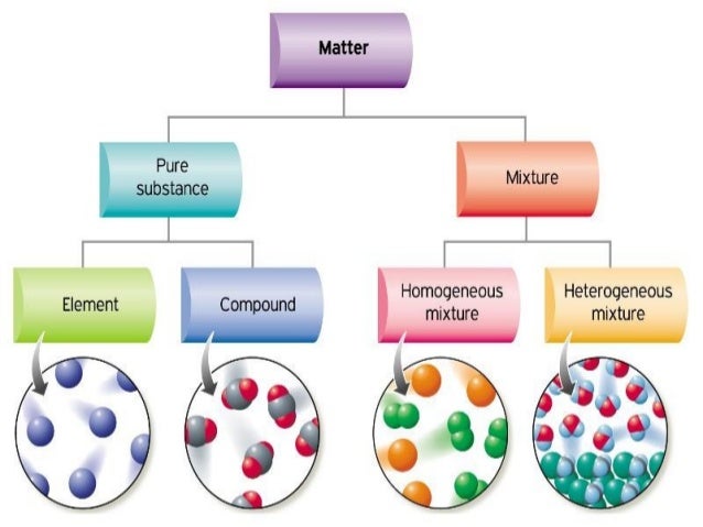 and picture examples solutions of mixtures PURE SUBSTANCES and picture examples solutions of mixtures PURE SUBSTANCES