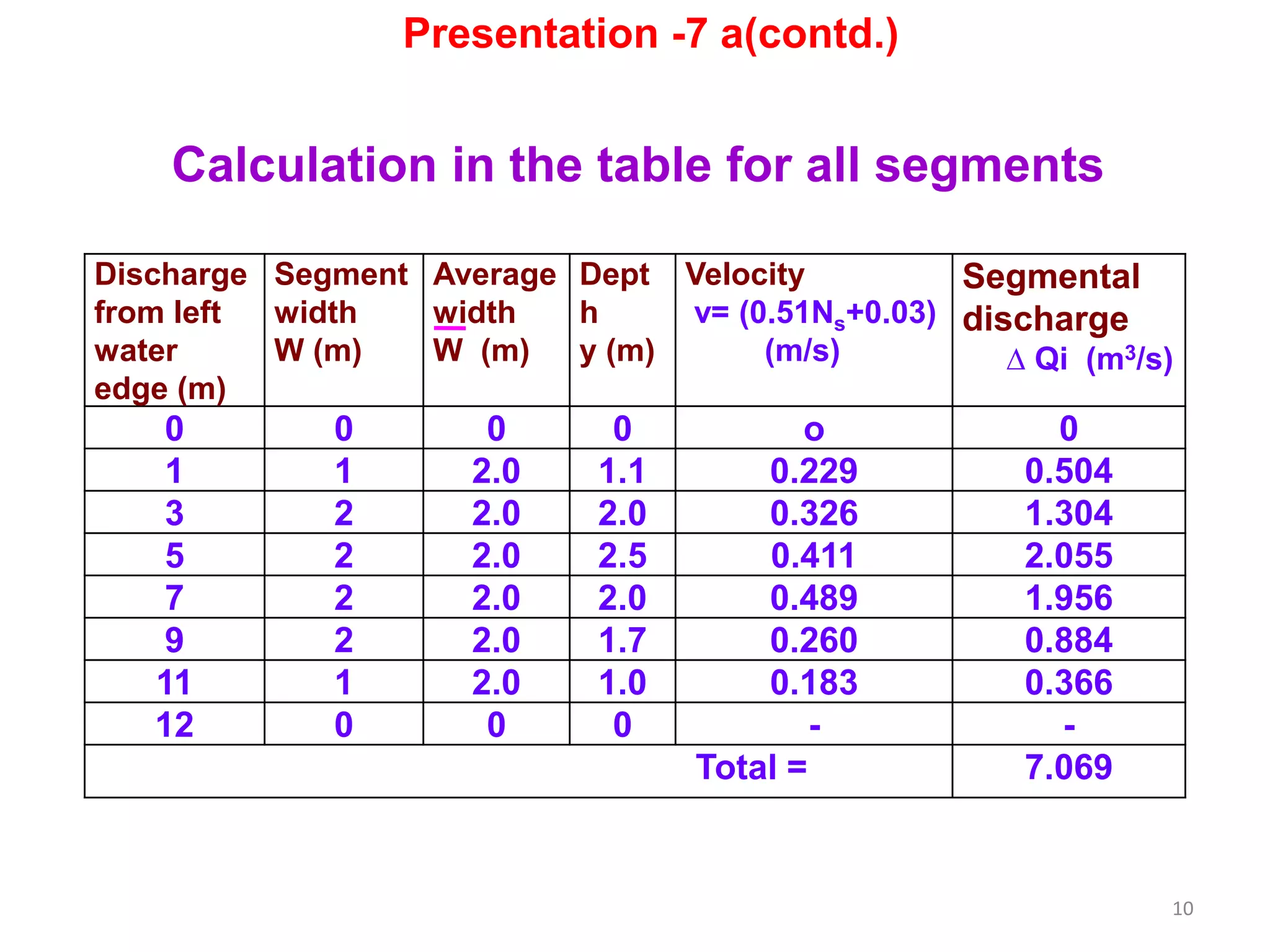 10
Discharge
from left
water
edge (m)
Segment
width
W (m)
Average
width
W (m)
Dept
h
y (m)
Velocity
v= (0.51Ns+0.03)
(m/s)
Segmental
discharge
∆ Qi (m3/s)
0 0 0 0 o 0
1 1 2.0 1.1 0.229 0.504
3 2 2.0 2.0 0.326 1.304
5 2 2.0 2.5 0.411 2.055
7 2 2.0 2.0 0.489 1.956
9 2 2.0 1.7 0.260 0.884
11 1 2.0 1.0 0.183 0.366
12 0 0 0 - -
Total = 7.069
Calculation in the table for all segments
Presentation -7 a(contd.)
 