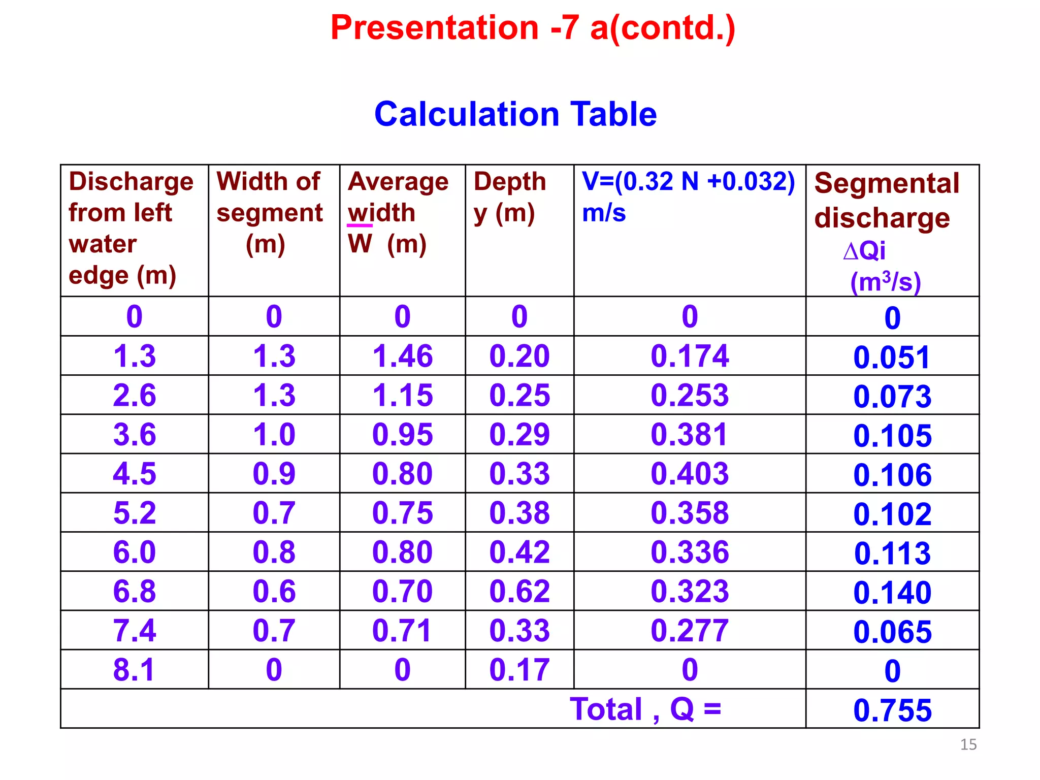 15
Discharge
from left
water
edge (m)
Width of
segment
(m)
Average
width
W (m)
Depth
y (m)
V=(0.32 N +0.032)
m/s
Segmental
discharge
∆Qi
(m3/s)
0 0 0 0 0 0
1.3 1.3 1.46 0.20 0.174 0.051
2.6 1.3 1.15 0.25 0.253 0.073
3.6 1.0 0.95 0.29 0.381 0.105
4.5 0.9 0.80 0.33 0.403 0.106
5.2 0.7 0.75 0.38 0.358 0.102
6.0 0.8 0.80 0.42 0.336 0.113
6.8 0.6 0.70 0.62 0.323 0.140
7.4 0.7 0.71 0.33 0.277 0.065
8.1 0 0 0.17 0 0
Total , Q = 0.755
Calculation Table
Presentation -7 a(contd.)
 