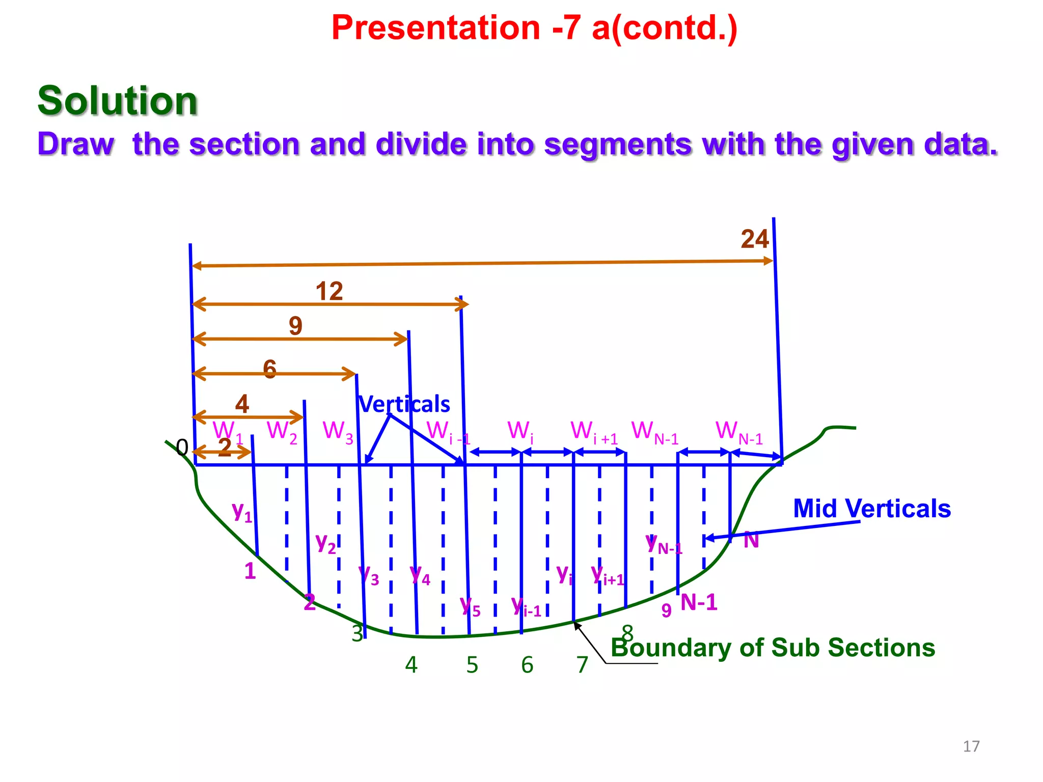 17
W1 W2 W3 Wi -1 Wi Wi +1 WN-1 WN-1
Verticals
Boundary of Sub Sections
y1
y2 yN-1 N
1 y3 y4 yi yi+1
2 y5 yi-1 9 N-1
3 8
4 5 6 7
Mid Verticals
2
4
6
24
Presentation -7 a(contd.)
Solution
Draw the section and divide into segments with the given data.
0
9
12
 