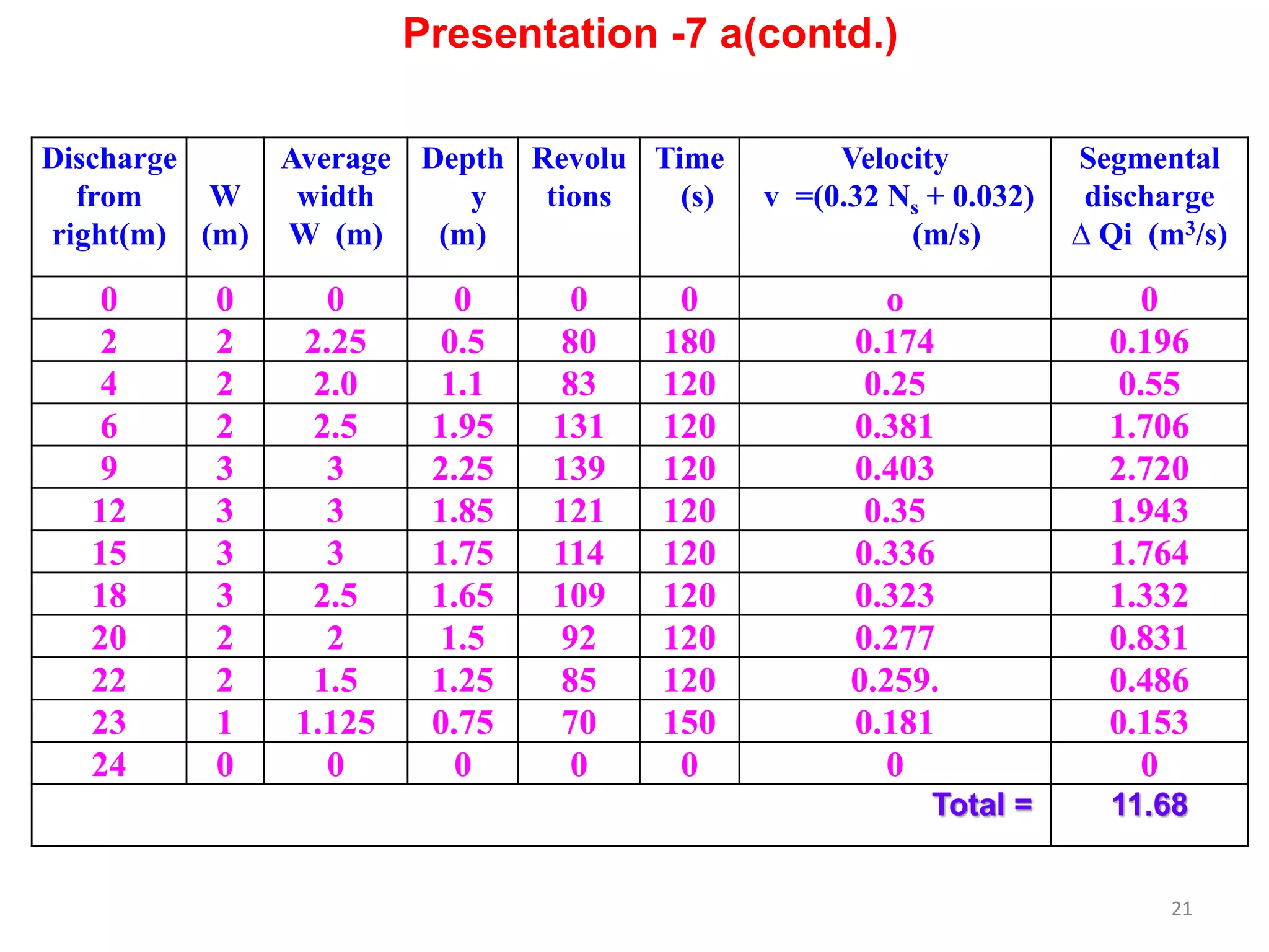21
Discharge
from
right(m)
W
(m)
Average
width
W (m)
Depth
y
(m)
Revolu
tions
Time
(s)
Velocity
v =(0.32 Ns + 0.032)
(m/s)
Segmental
discharge
∆ Qi (m3/s)
0 0 0 0 0 0 o 0
2 2 2.25 0.5 80 180 0.174 0.196
4 2 2.0 1.1 83 120 0.25 0.55
6 2 2.5 1.95 131 120 0.381 1.706
9 3 3 2.25 139 120 0.403 2.720
12 3 3 1.85 121 120 0.35 1.943
15 3 3 1.75 114 120 0.336 1.764
18 3 2.5 1.65 109 120 0.323 1.332
20 2 2 1.5 92 120 0.277 0.831
22 2 1.5 1.25 85 120 0.259. 0.486
23 1 1.125 0.75 70 150 0.181 0.153
24 0 0 0 0 0 0 0
Total = 11.68
Presentation -7 a(contd.)
 