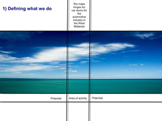 We make
hinges for
car doors for
the
automotive
industry in
the West
Midlands
Area of activityPotential
1) Defining what we do
Potential
 