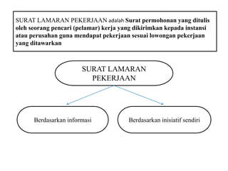 SURAT LAMARAN PEKERJAAN adalah Surat permohonan yang ditulis
oleh seorang pencari (pelamar) kerja yang dikirimkan kepada instansi
atau perusahan guna mendapat pekerjaan sesuai lowongan pekerjaan
yang ditawarkan
SURAT LAMARAN
PEKERJAAN
Berdasarkan informasi Berdasarkan inisiatif sendiri
 