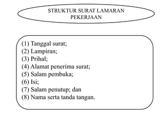 STRUKTUR SURAT LAMARAN
PEKERJAAN
(1) Tanggal surat;
(2) Lampiran;
(3) Prihal;
(4) Alamat penerima surat;
(5) Salam pembuka;
(6) Isi;
(7) Salam penutup; dan
(8) Nama serta tanda tangan.
 