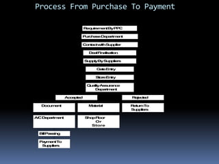 Process From Purchase To Payment

                         R q i e e tB P C
                          e ur m n y P

                     P r h s D p rm n
                      uc a e e at e t

                     C n a twt S p ler
                      o t c i h u pi

                           D a Fn ls to
                            e l i ai a i n

                         S p l B S p le
                          u py y u pi rs

                              G t E ty
                               a e nr

                              S o eE t y
                               t r nr

                          Q ai yA s r n e
                           u lt   s ua c
                             D p rm n
                                e at e t

              A c pe
               c e t d                       R j ce
                                              ee t d

  D c m n
   o u e t                 M t ra
                            ae i l           R t r T
                                              eu n o
                                             S p le
                                              u pi rs

ACD p r m n
 / e at e t              S o Fo r
                          h p l o
                             Or
                            Store

 Bl P s i g
  il a sn

 P y e tT
  a m n o
  S p le
   u pi rs
 