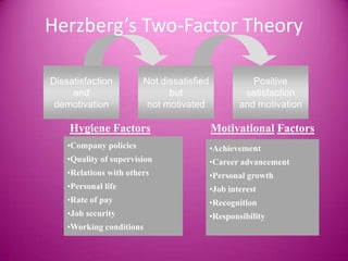 Herzberg’s Two-Factor Theory

Dissatisfaction         Not dissatisfied              Positive
     and                      but                   satisfaction
 demotivation            not motivated             and motivation

    Hygiene Factors                        Motivational Factors
    •Company policies                      •Achievement
    •Quality of supervision                •Career advancement
    •Relations with others                 •Personal growth
    •Personal life                         •Job interest
    •Rate of pay                           •Recognition
    •Job security                          •Responsibility
    •Working conditions
 